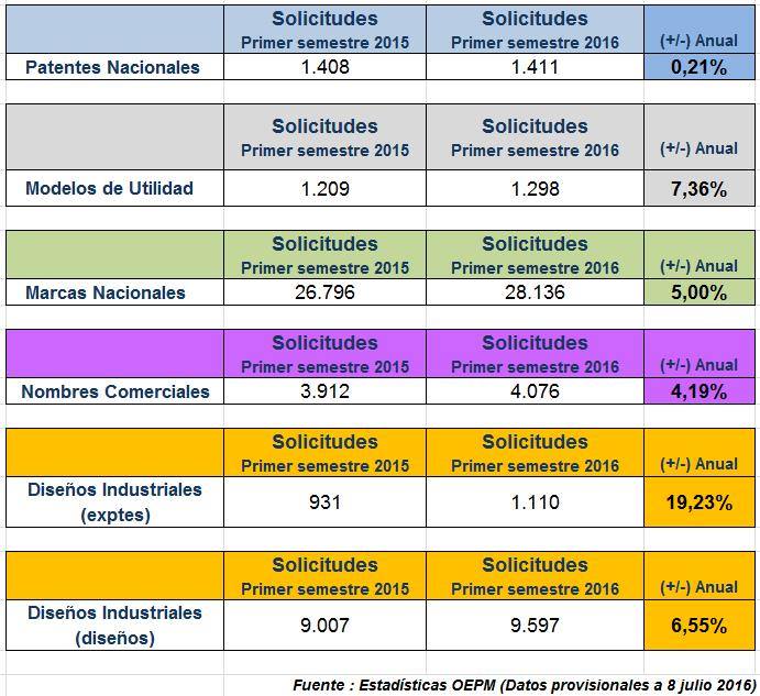  evolución de las distintas modalidades de Propiedad Industrial durante el primer semestre del 2016