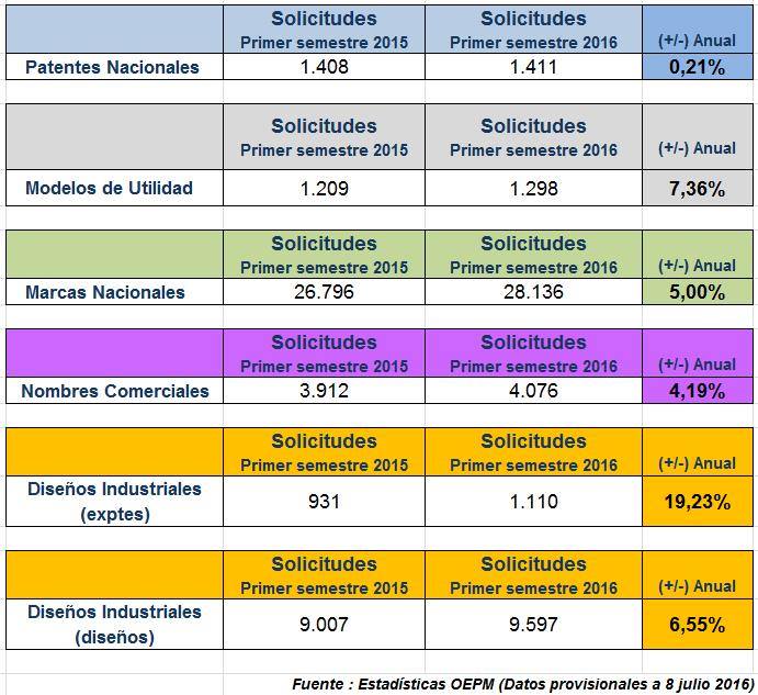 Las empresas españolas aumentan la protección de sus intangibles