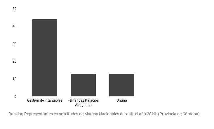 Ranking Representantes Marcas Córdoba 1