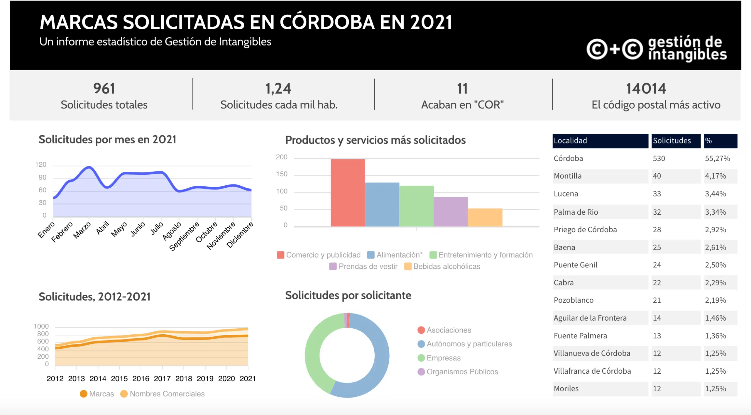 informe marcas cordoba